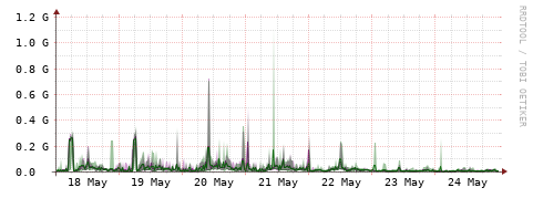 [Interfaces]: Bit rates
