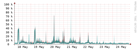 [Interfaces]: Packet rates