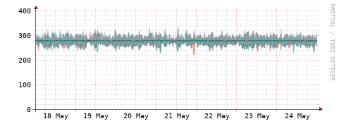 [Interfaces]: Packet rates