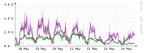 [Interfaces]: Bit rates