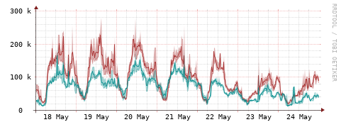[Interfaces]: Packet rates