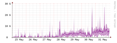 [Interfaces]: Bit rates