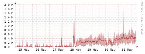 [Interfaces]: Packet rates
