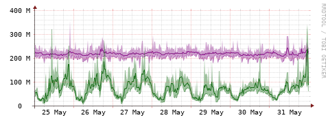 [Interfaces]: Bit rates