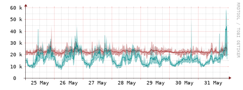 [Interfaces]: Packet rates