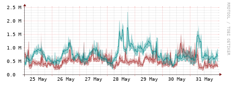 [Interfaces]: Packet rates