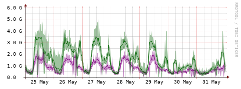[Interfaces]: Bit rates