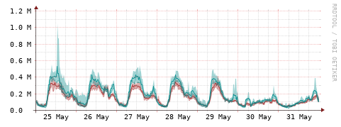 [Interfaces]: Packet rates