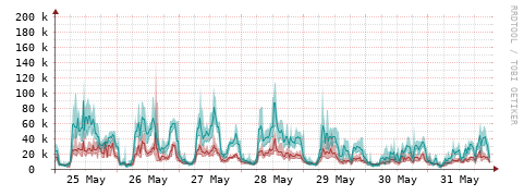 [Interfaces]: Packet rates