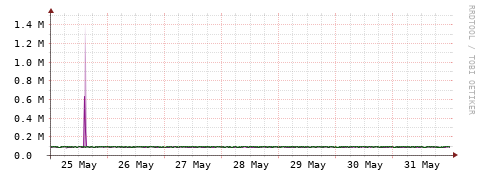 [Interfaces]: Bit rates