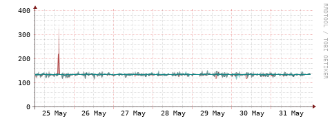 [Interfaces]: Packet rates