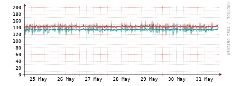 [Interfaces]: Packet rates