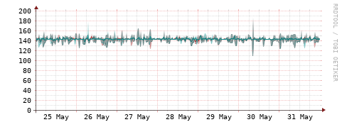 [Interfaces]: Packet rates