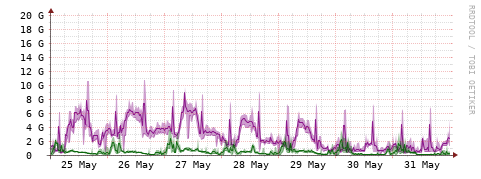 [Interfaces]: Bit rates