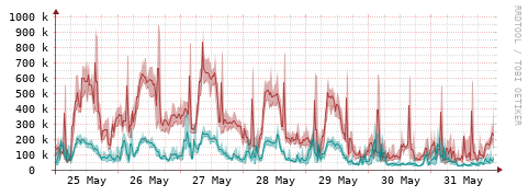 [Interfaces]: Packet rates