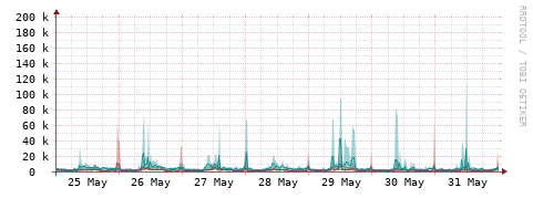 [Interfaces]: Packet rates