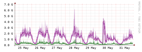 [Interfaces]: Bit rates