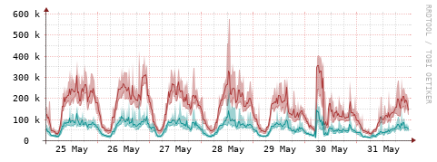 [Interfaces]: Packet rates