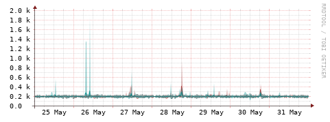 [Interfaces]: Packet rates