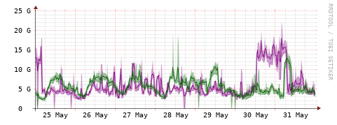 [Interfaces]: Bit rates