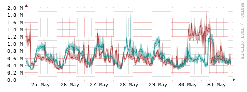 [Interfaces]: Packet rates