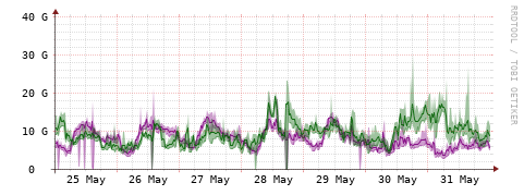[Interfaces]: Bit rates