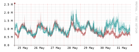 [Interfaces]: Packet rates