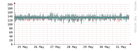 [Interfaces]: Packet rates