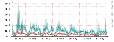 [Interfaces]: Packet rates