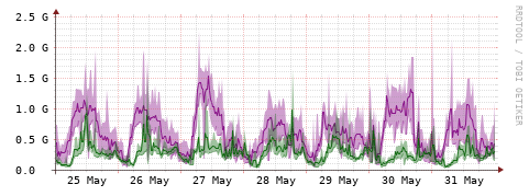[Interfaces]: Bit rates