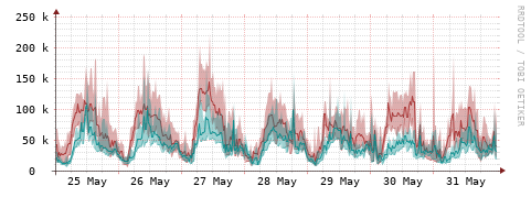 [Interfaces]: Packet rates
