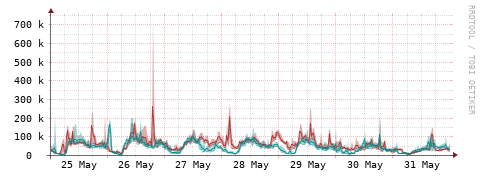 [Interfaces]: Packet rates