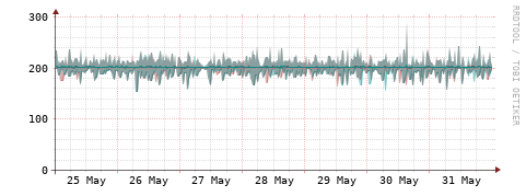 [Interfaces]: Packet rates