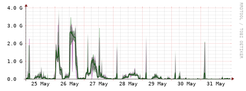 [Interfaces]: Bit rates