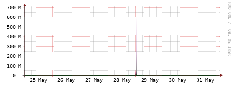 [Interfaces]: Bit rates