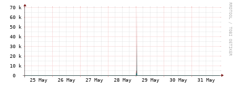 [Interfaces]: Packet rates
