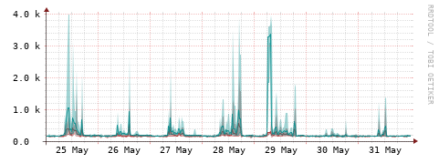[Interfaces]: Packet rates
