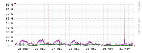 [Interfaces]: Bit rates