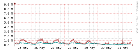 [Interfaces]: Packet rates