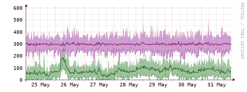 [Interfaces]: Bit rates