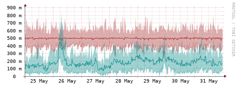 [Interfaces]: Packet rates