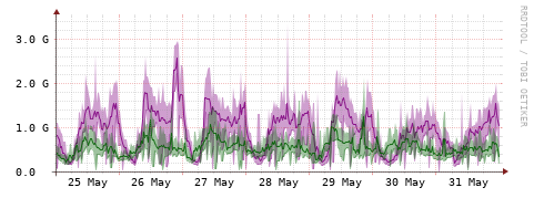 [Interfaces]: Bit rates