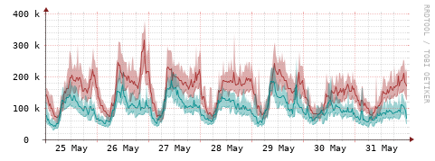[Interfaces]: Packet rates