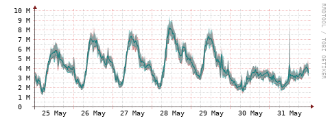 [Interfaces]: Packet rates