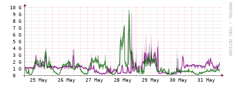 [Interfaces]: Bit rates
