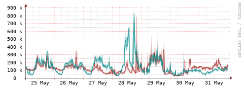 [Interfaces]: Packet rates