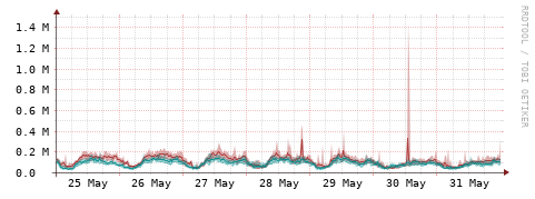 [Interfaces]: Packet rates