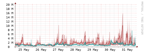 [Interfaces]: Packet rates