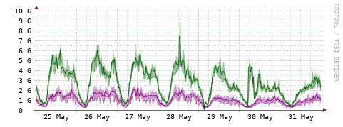 [Interfaces]: Bit rates