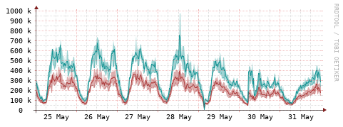 [Interfaces]: Packet rates